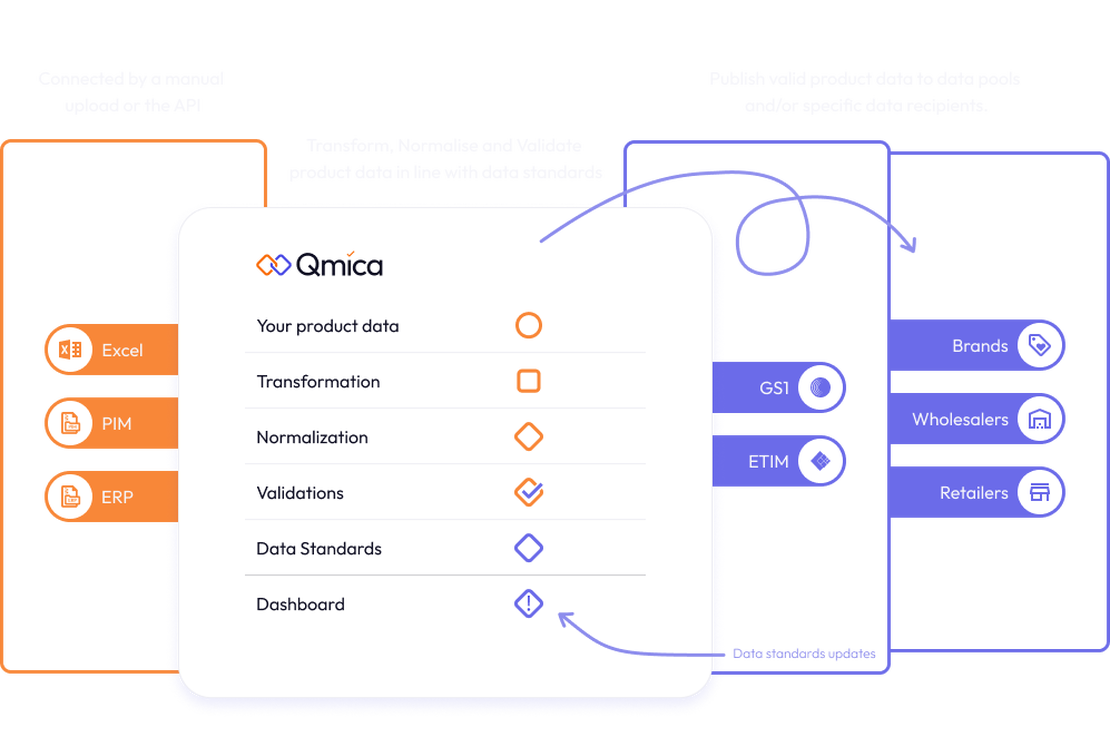 Qmica: Transform your product data easily in line with GS1 & ETIM data standards